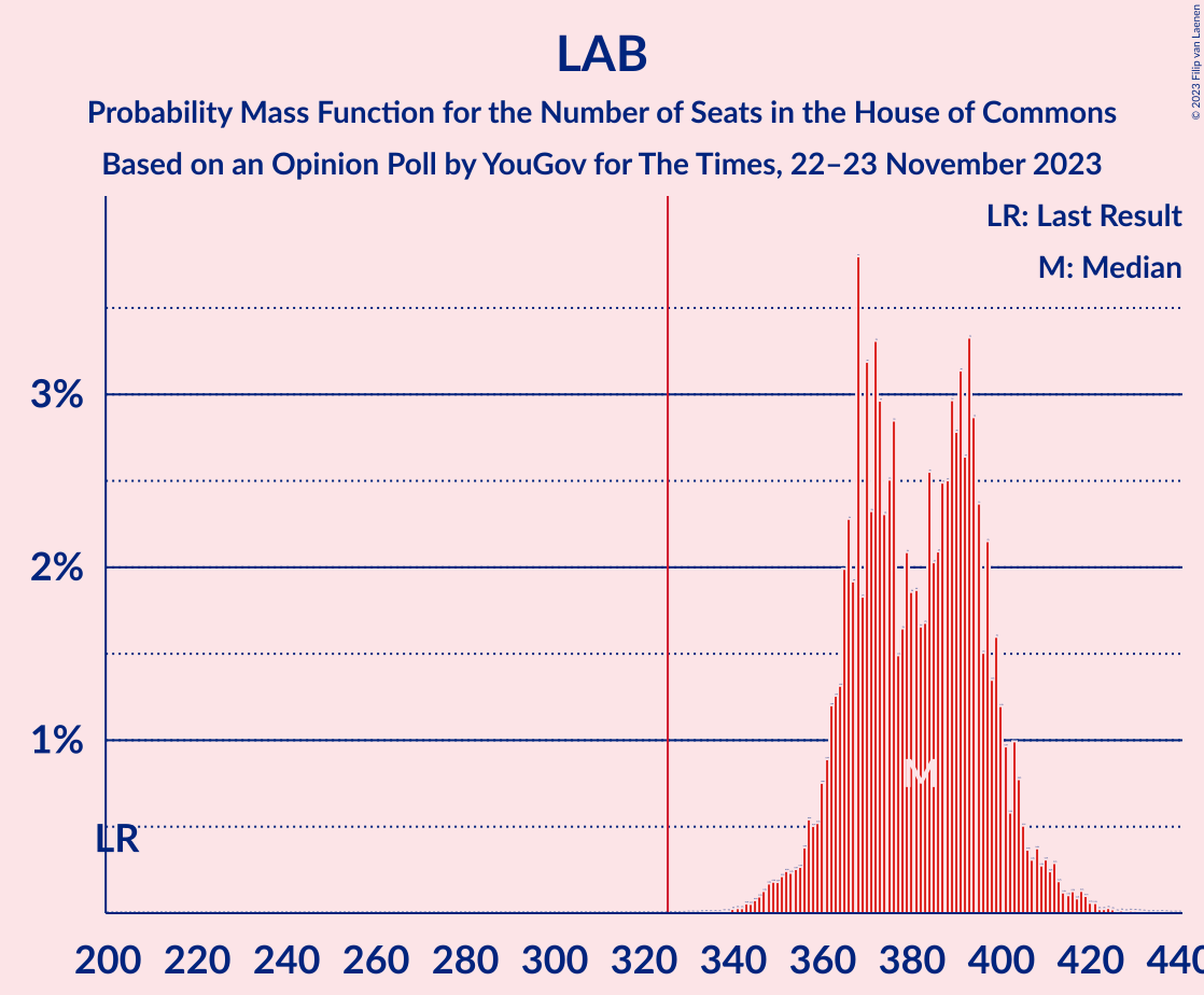 Graph with seats probability mass function not yet produced