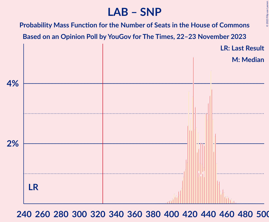 Graph with seats probability mass function not yet produced