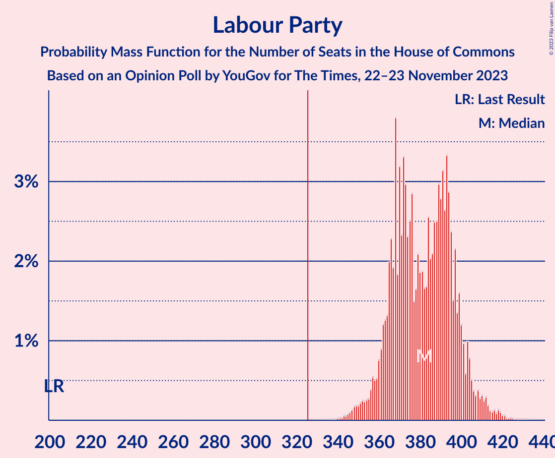 Graph with seats probability mass function not yet produced