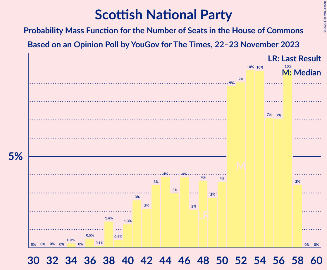 Graph with seats probability mass function not yet produced