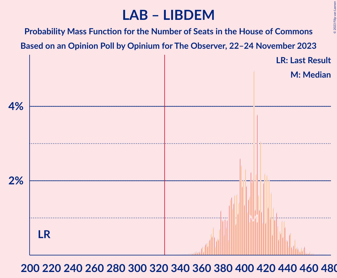 Graph with seats probability mass function not yet produced