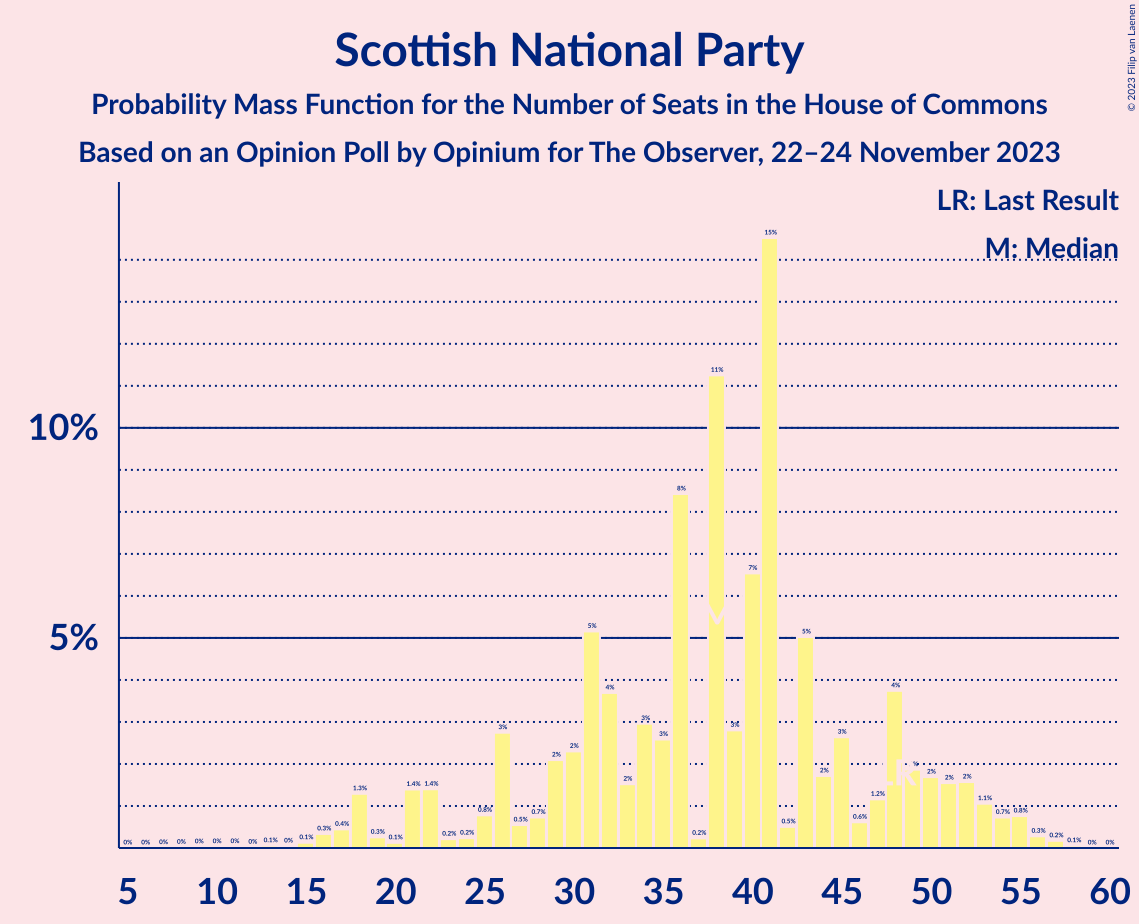 Graph with seats probability mass function not yet produced