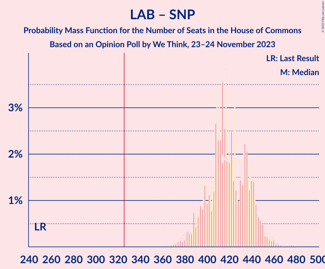 Graph with seats probability mass function not yet produced