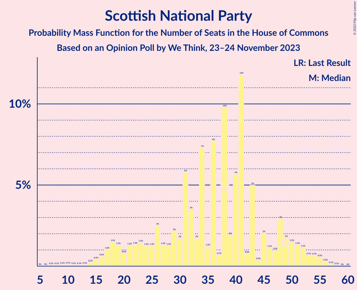 Graph with seats probability mass function not yet produced