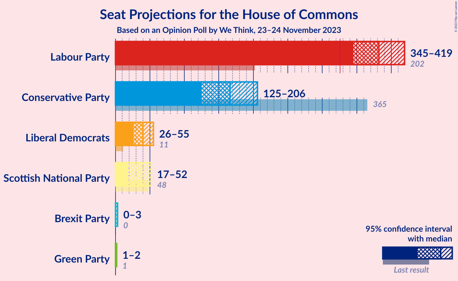 Graph with seats not yet produced