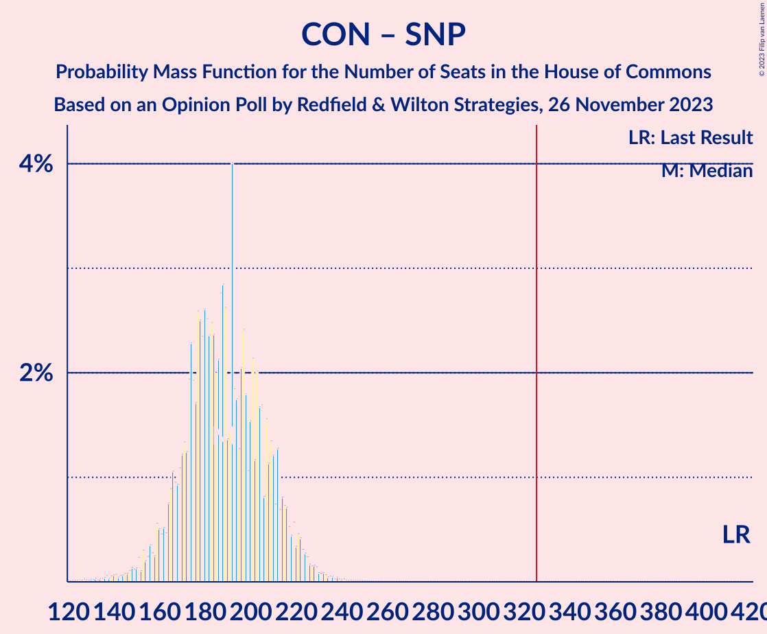 Graph with seats probability mass function not yet produced