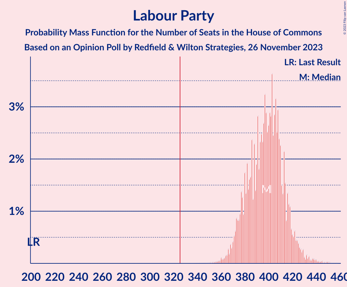 Graph with seats probability mass function not yet produced