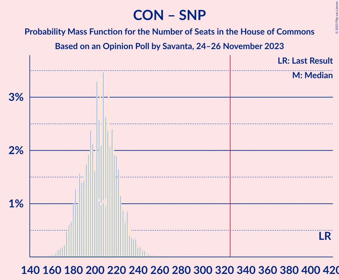 Graph with seats probability mass function not yet produced