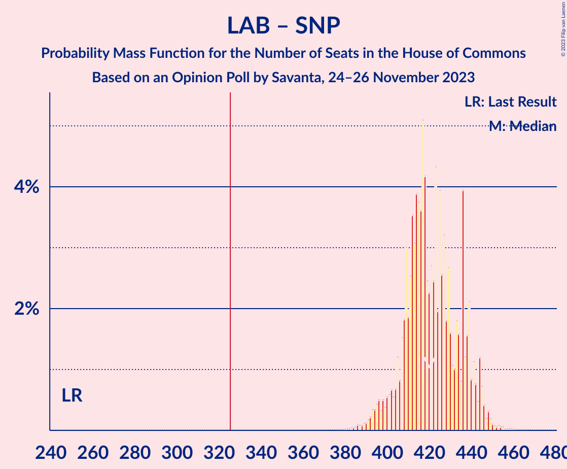 Graph with seats probability mass function not yet produced