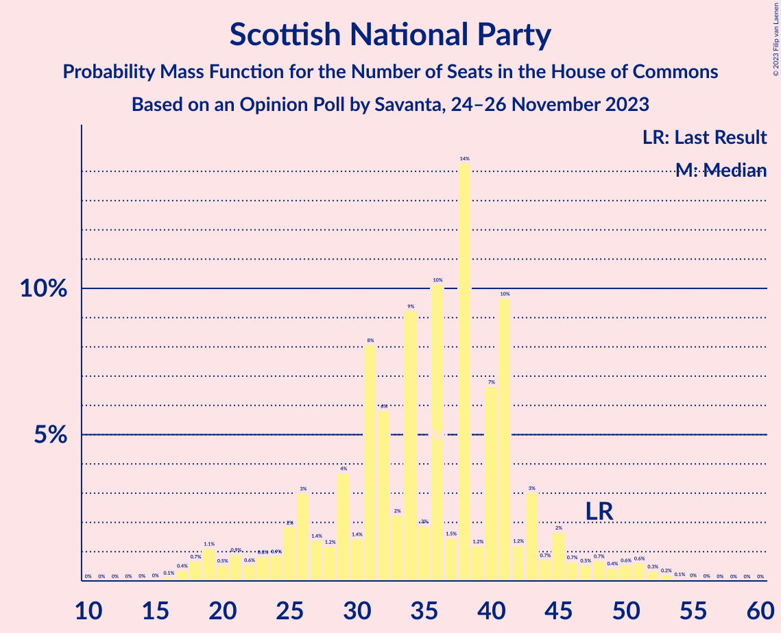 Graph with seats probability mass function not yet produced