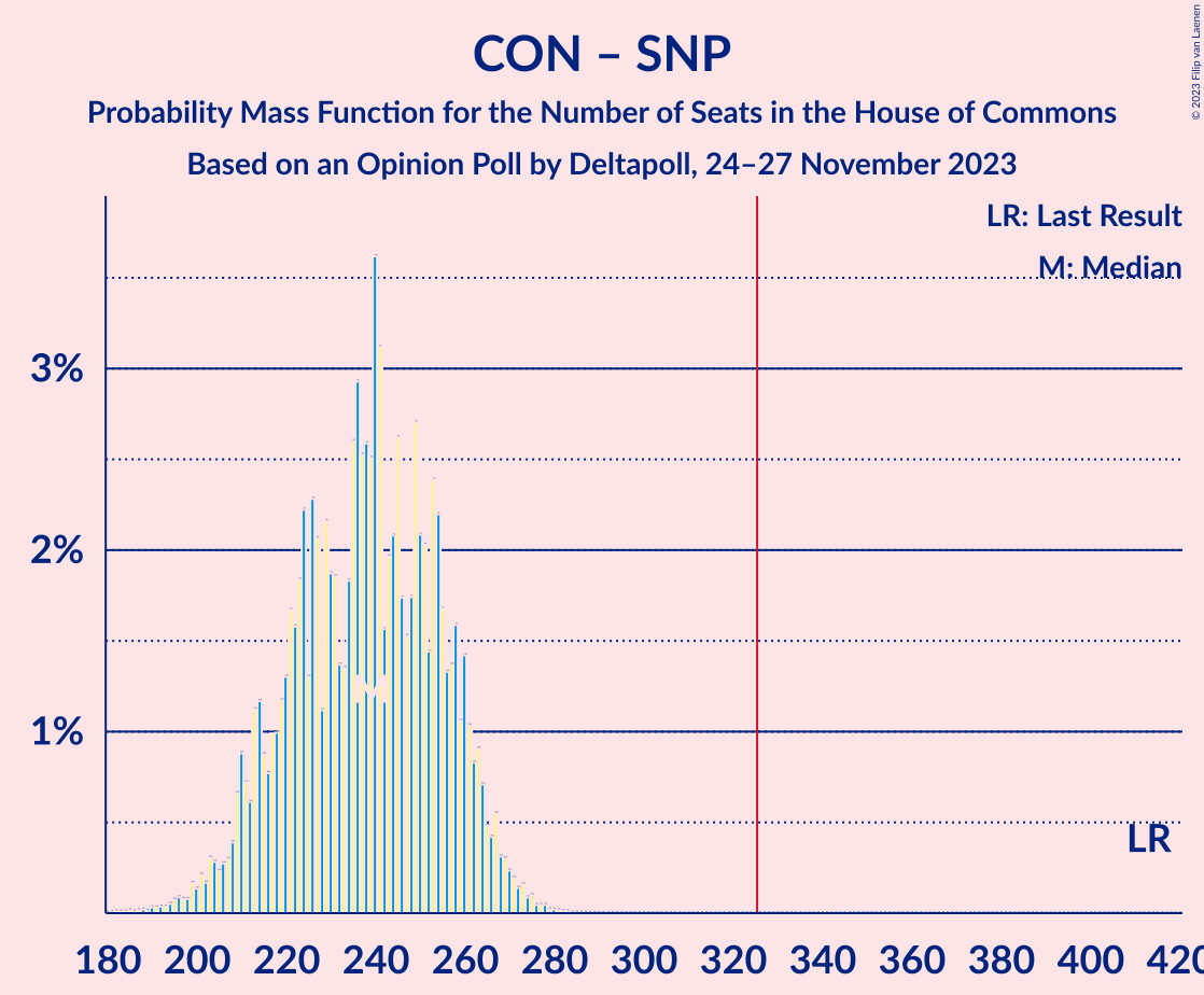 Graph with seats probability mass function not yet produced