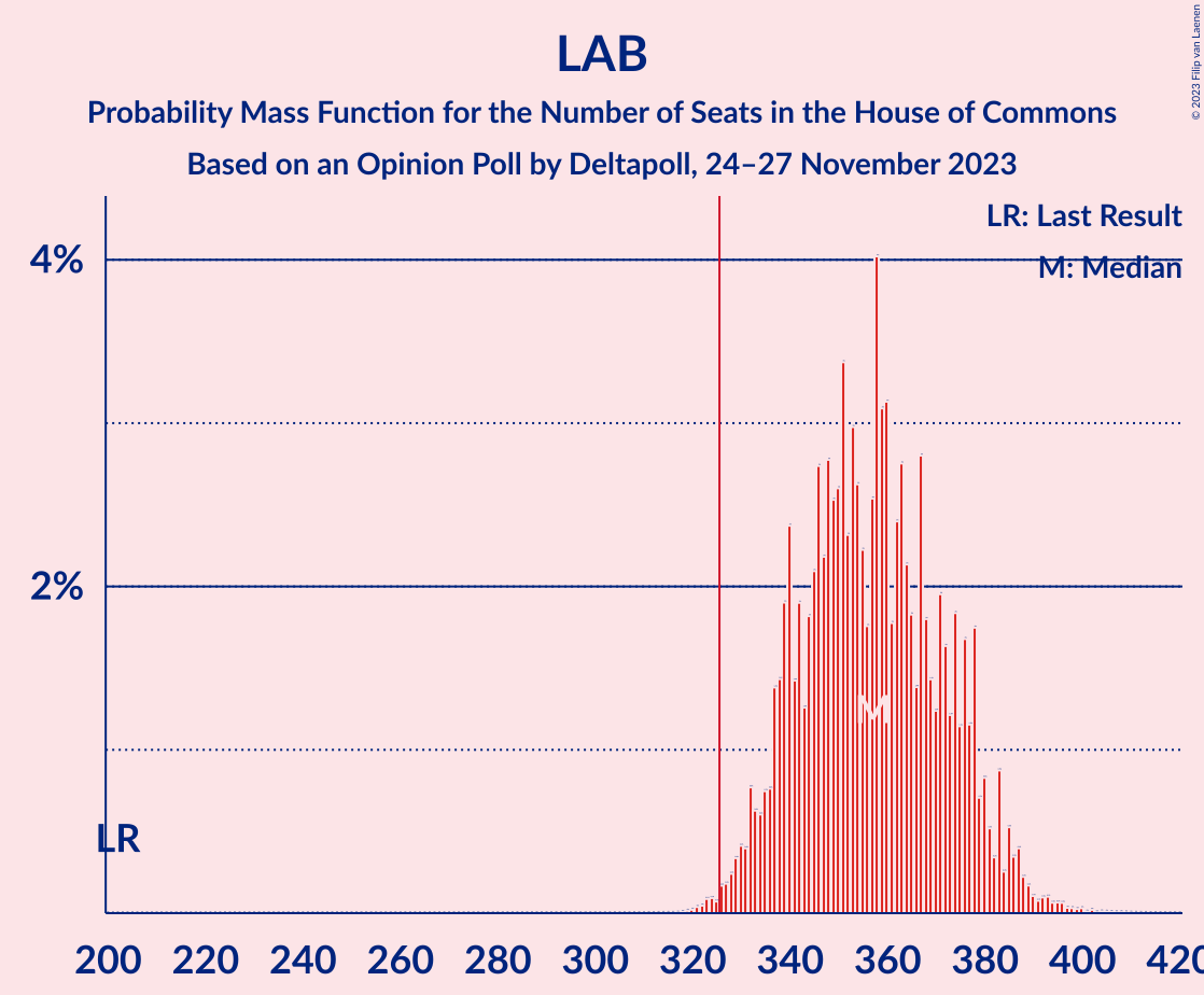 Graph with seats probability mass function not yet produced