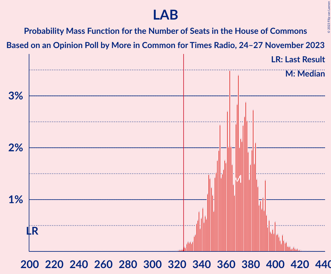 Graph with seats probability mass function not yet produced