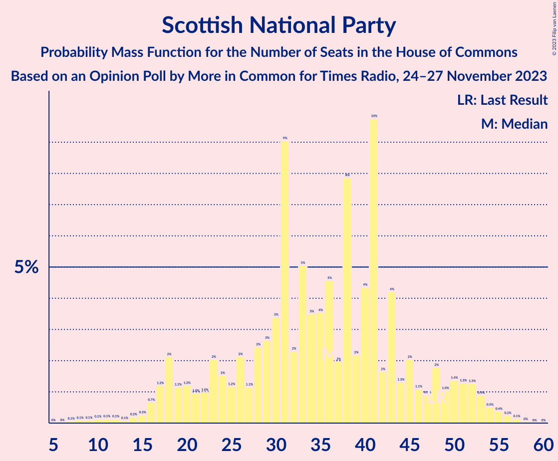 Graph with seats probability mass function not yet produced