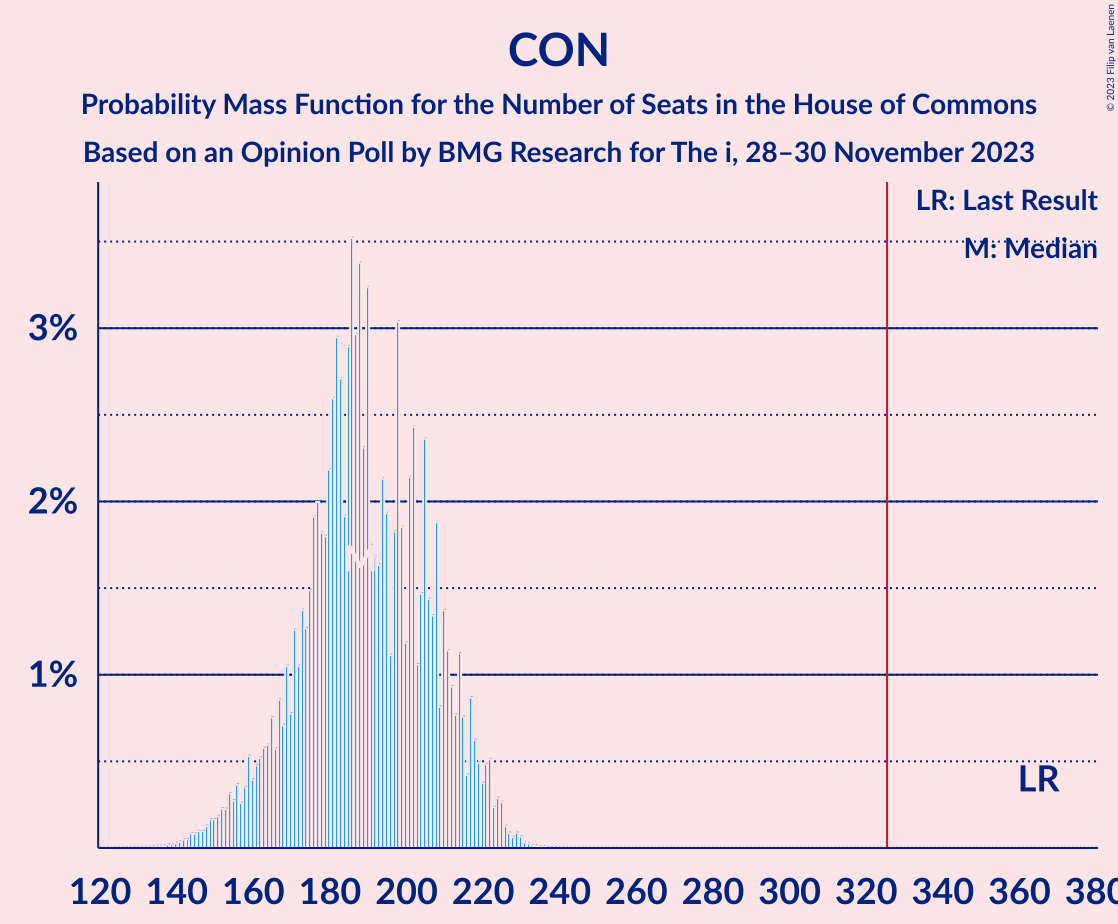 Graph with seats probability mass function not yet produced