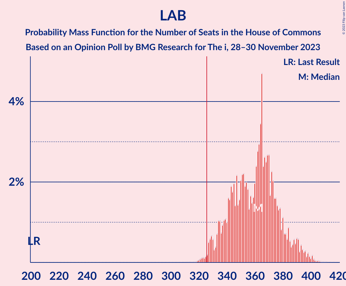 Graph with seats probability mass function not yet produced