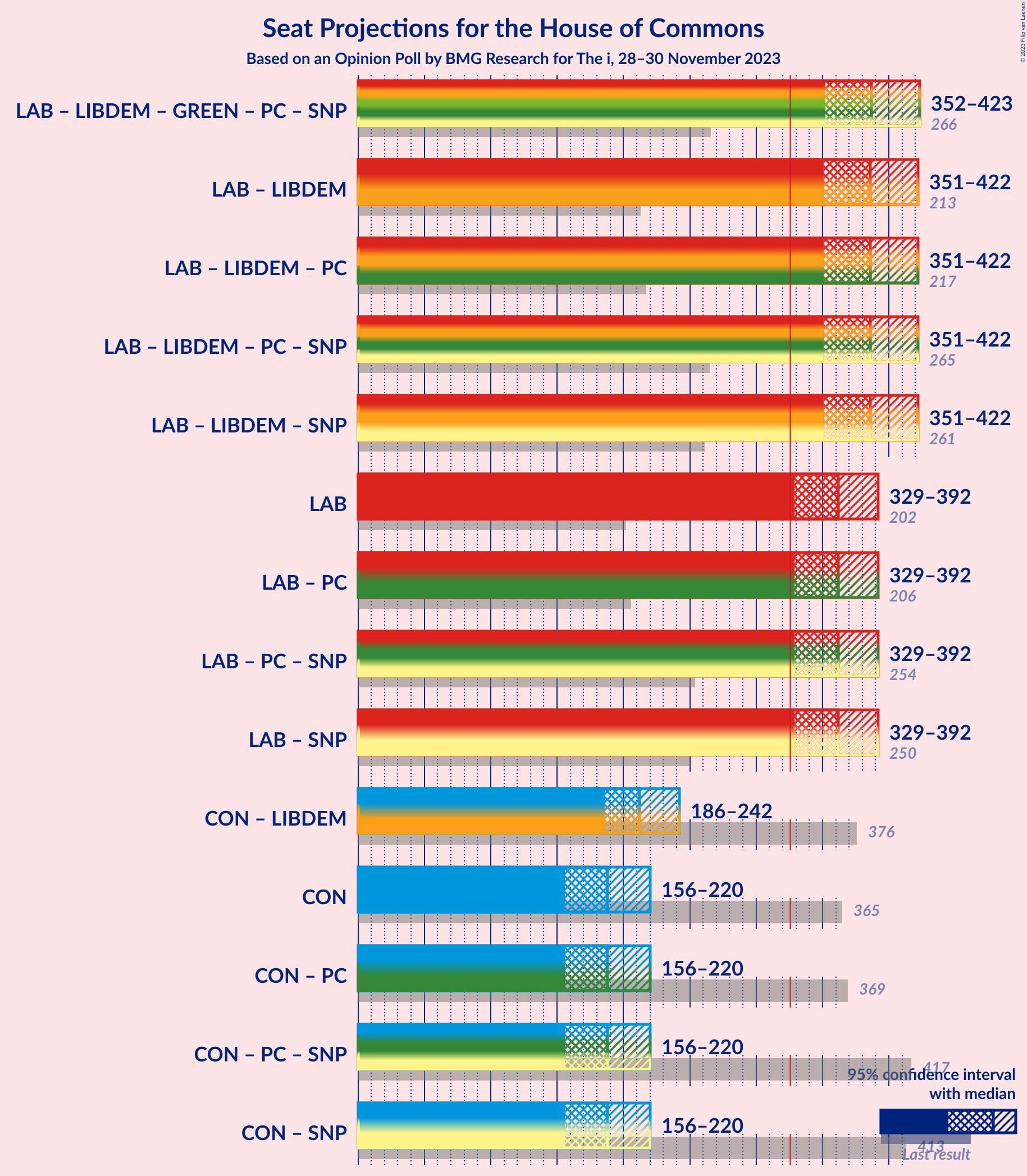 Graph with coalitions seats not yet produced