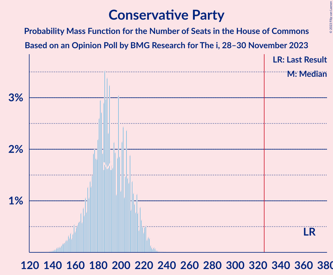 Graph with seats probability mass function not yet produced