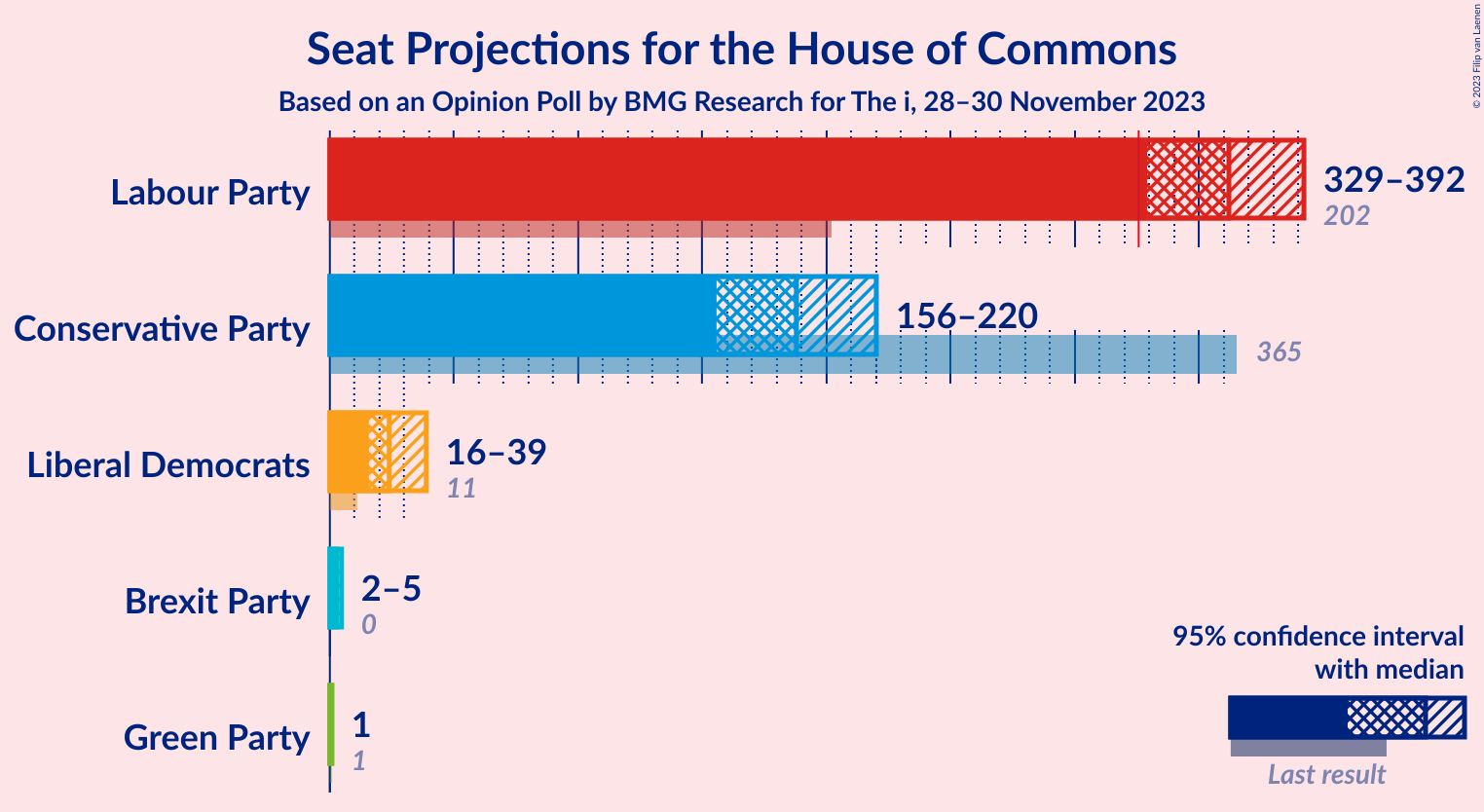 Graph with seats not yet produced