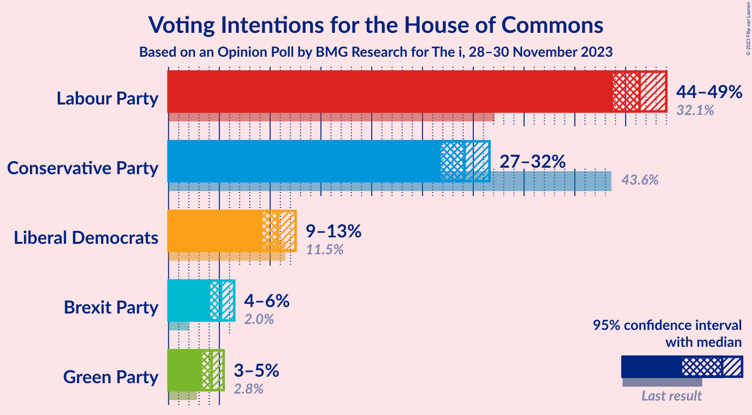 Graph with voting intentions not yet produced