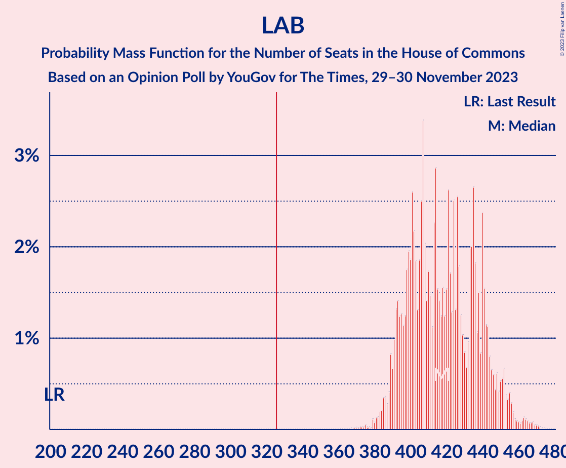 Graph with seats probability mass function not yet produced