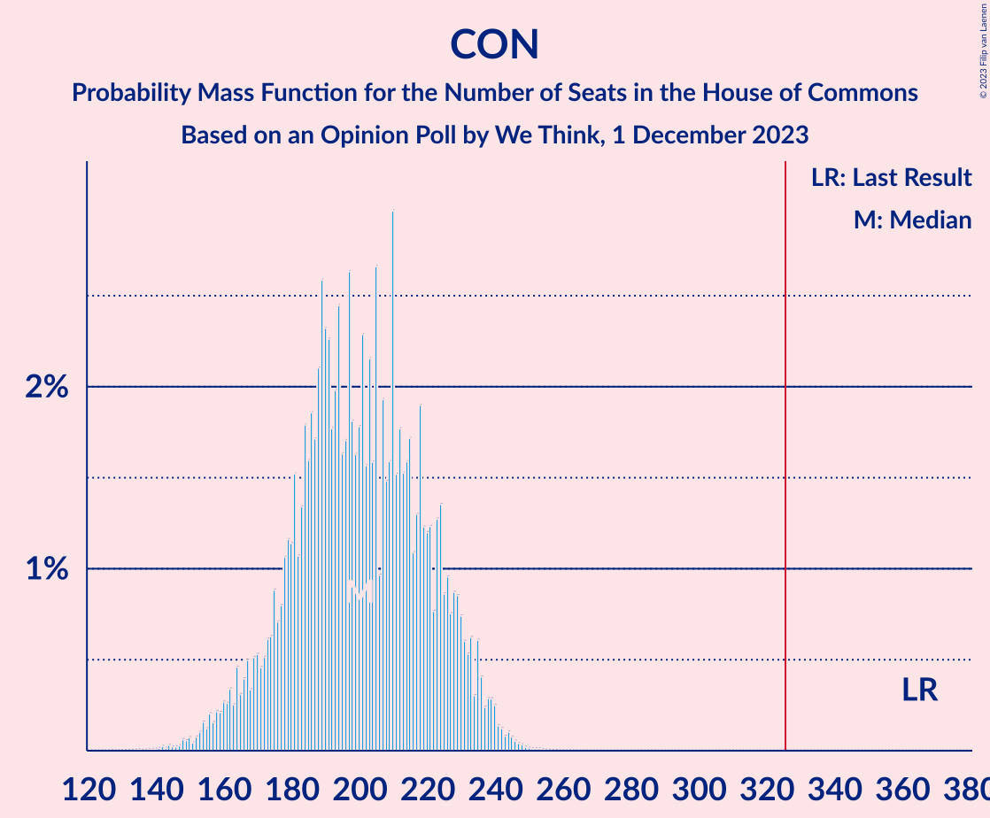 Graph with seats probability mass function not yet produced