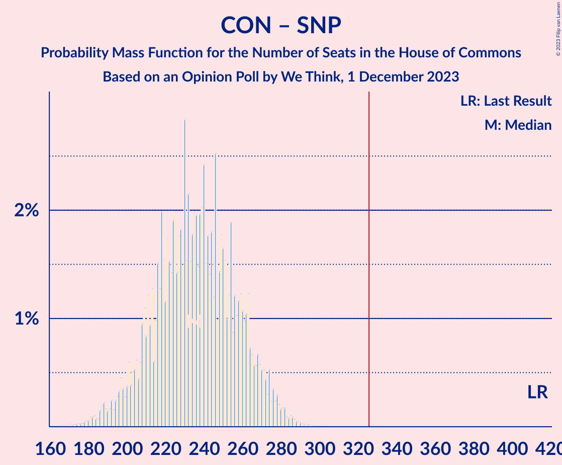 Graph with seats probability mass function not yet produced