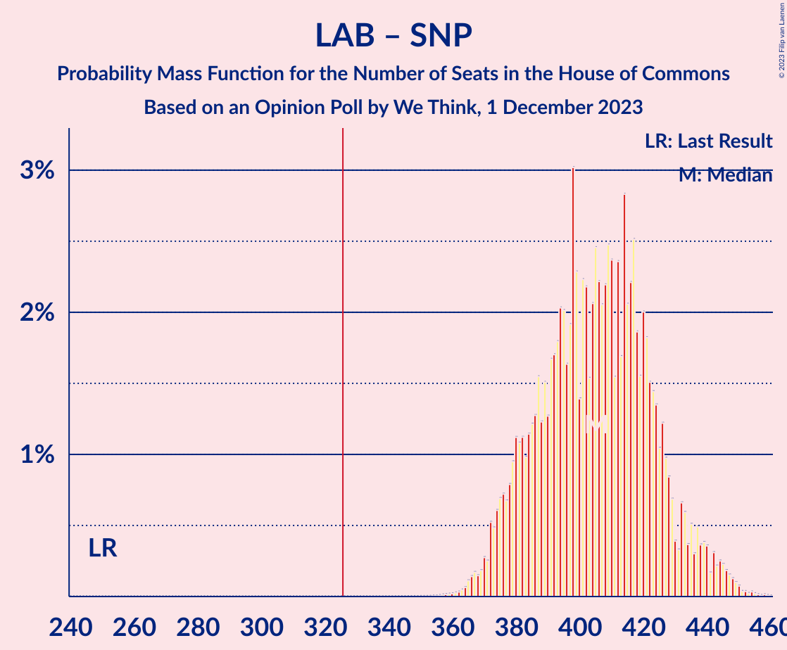 Graph with seats probability mass function not yet produced