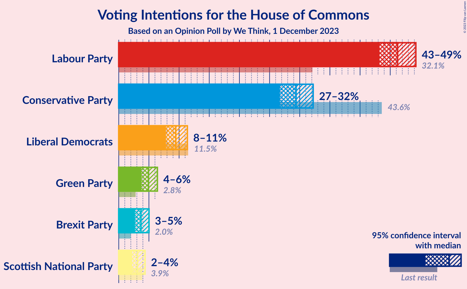 Graph with voting intentions not yet produced