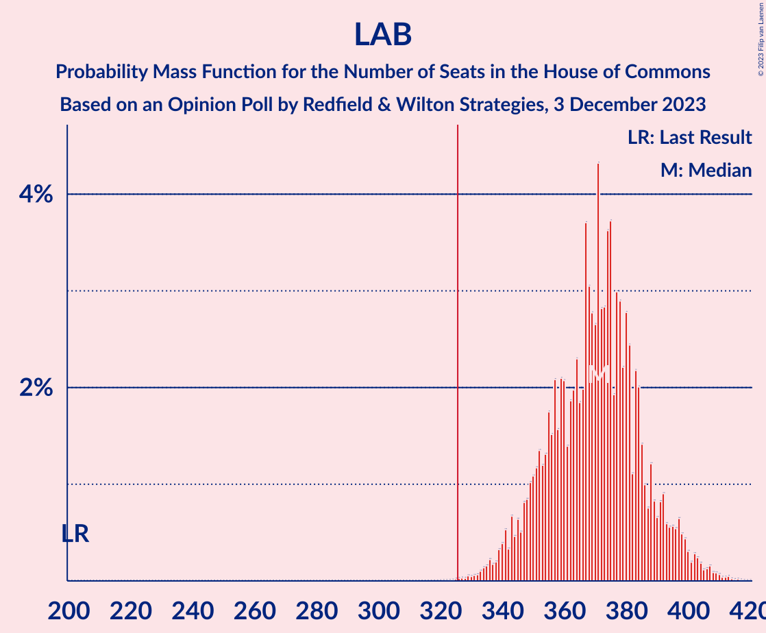 Graph with seats probability mass function not yet produced