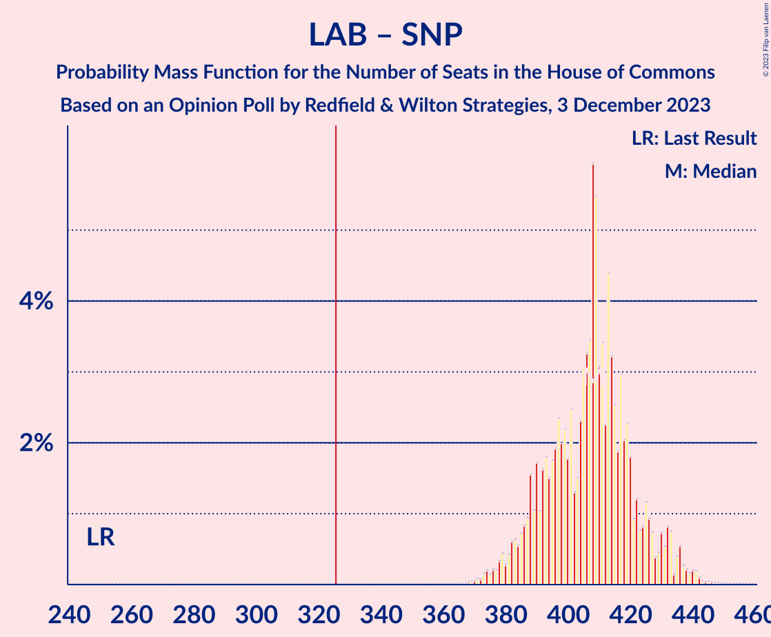 Graph with seats probability mass function not yet produced