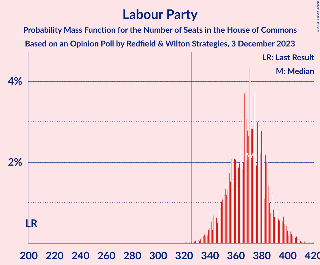 Graph with seats probability mass function not yet produced