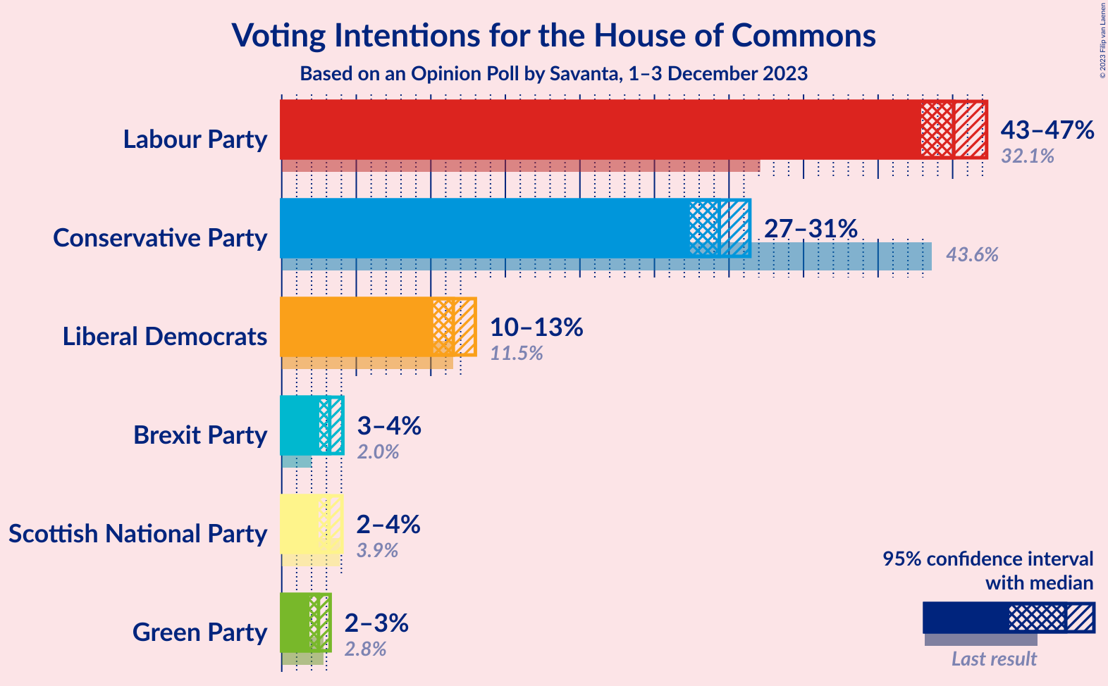 Graph with voting intentions not yet produced