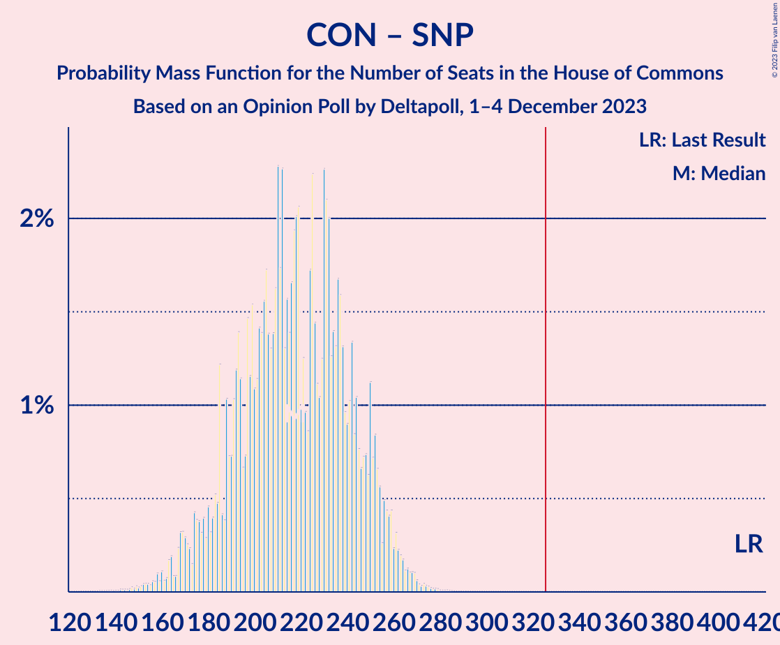 Graph with seats probability mass function not yet produced