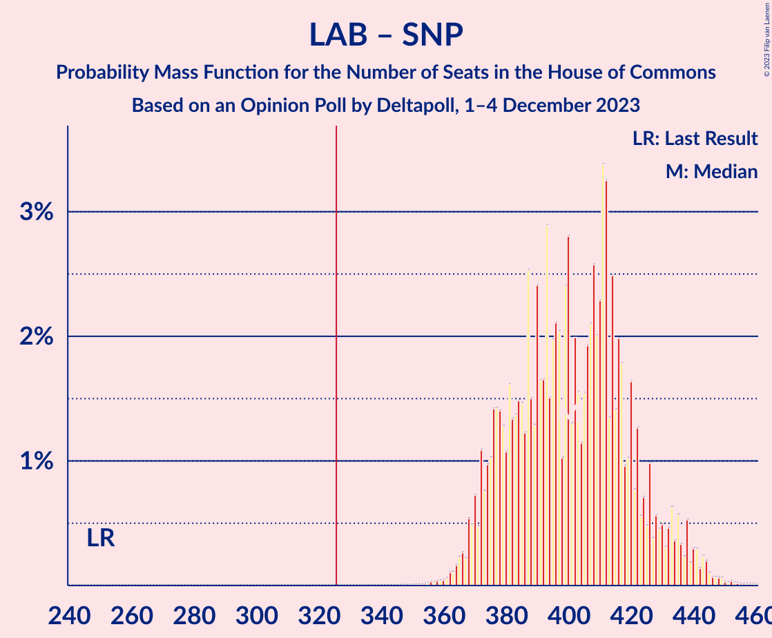 Graph with seats probability mass function not yet produced