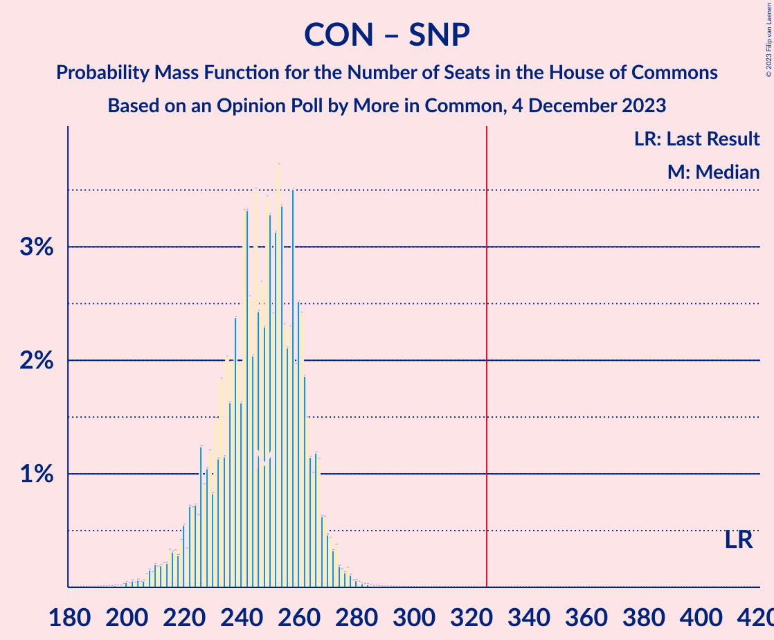 Graph with seats probability mass function not yet produced