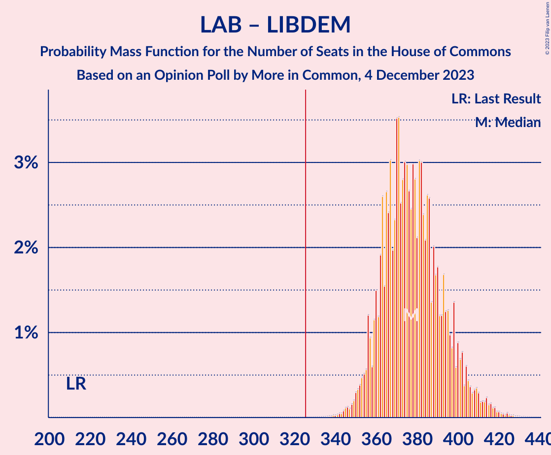 Graph with seats probability mass function not yet produced