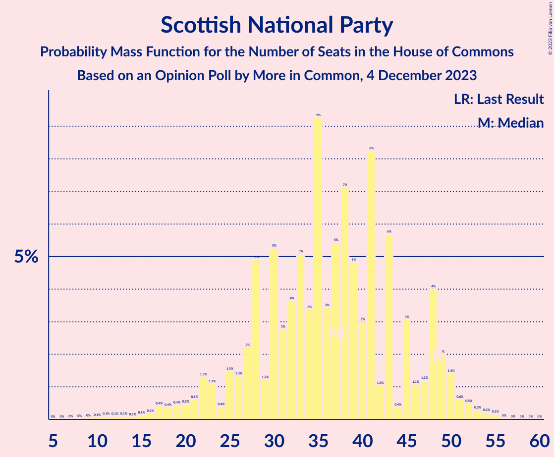 Graph with seats probability mass function not yet produced