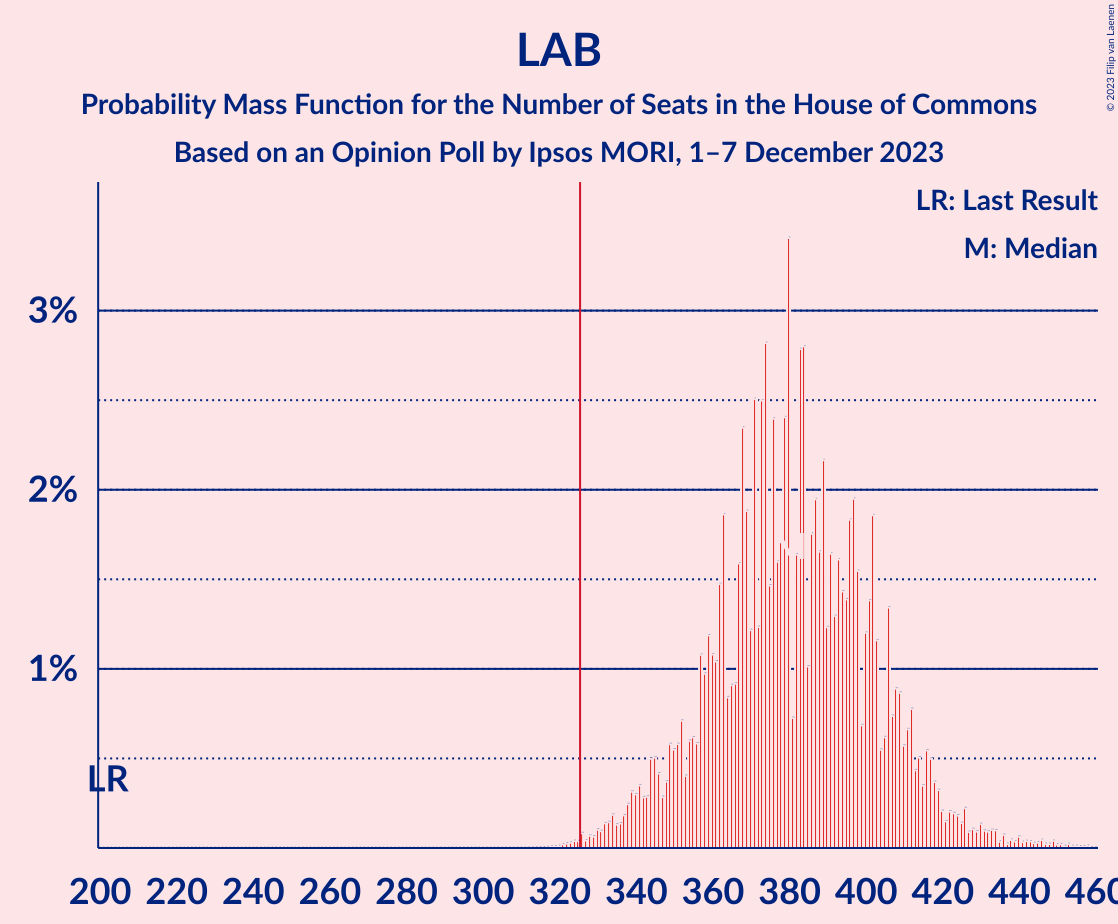 Graph with seats probability mass function not yet produced