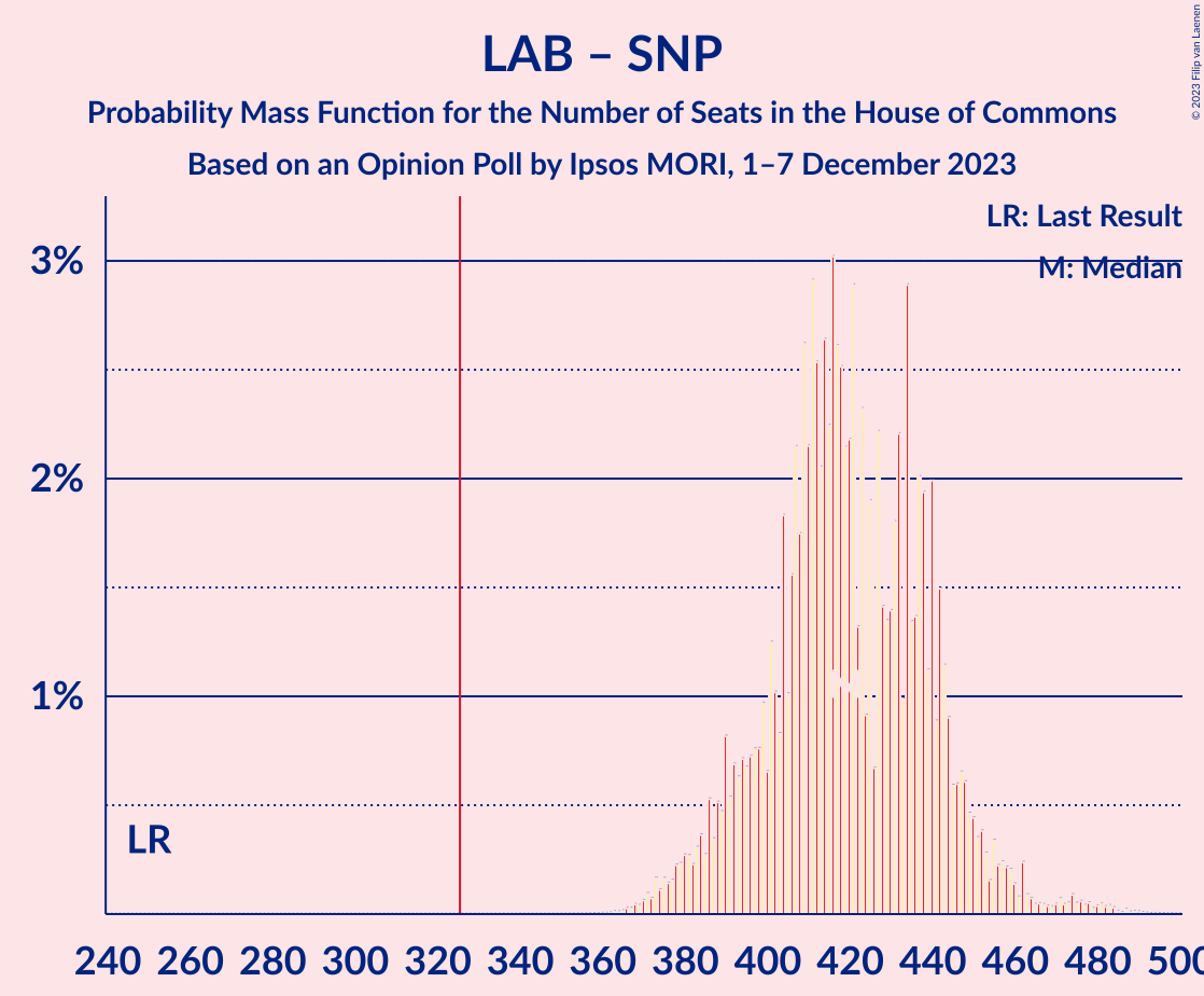 Graph with seats probability mass function not yet produced