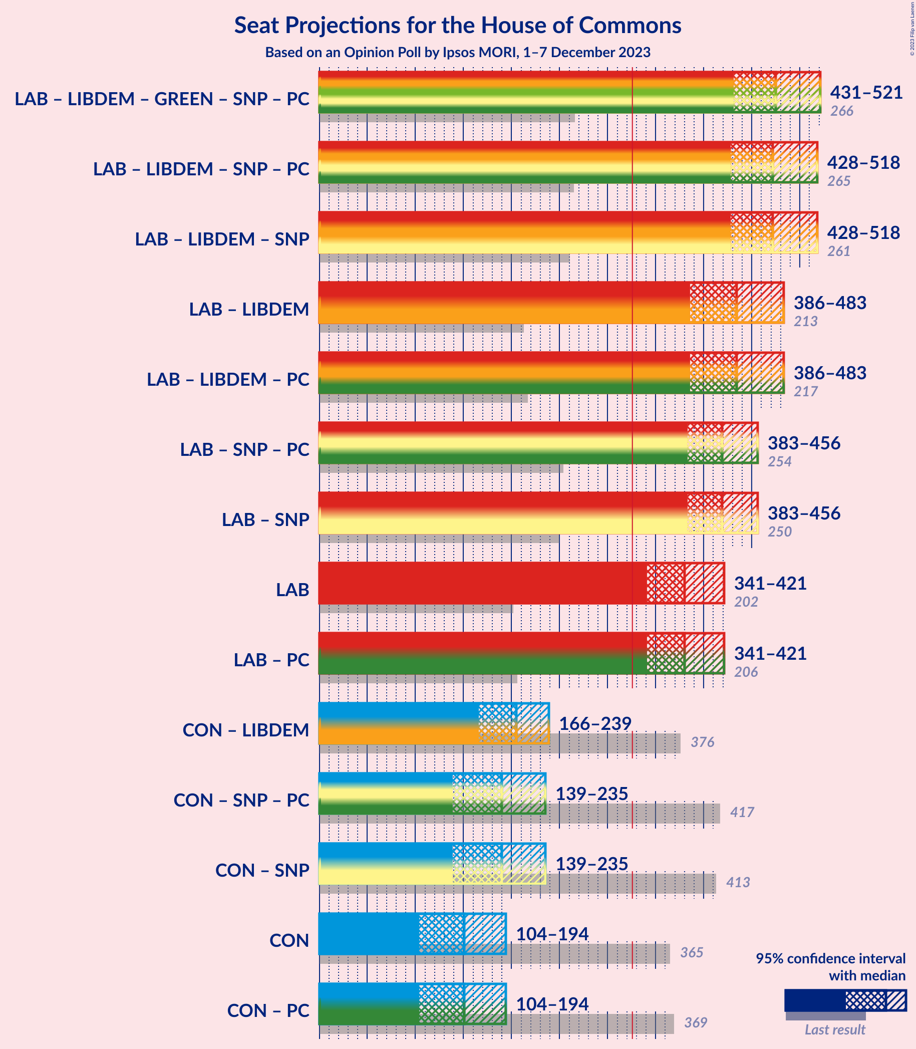 Graph with coalitions seats not yet produced