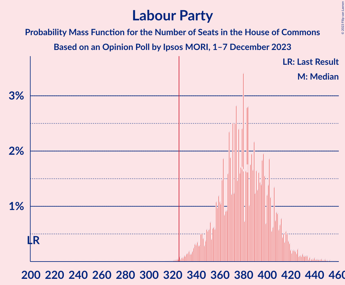 Graph with seats probability mass function not yet produced