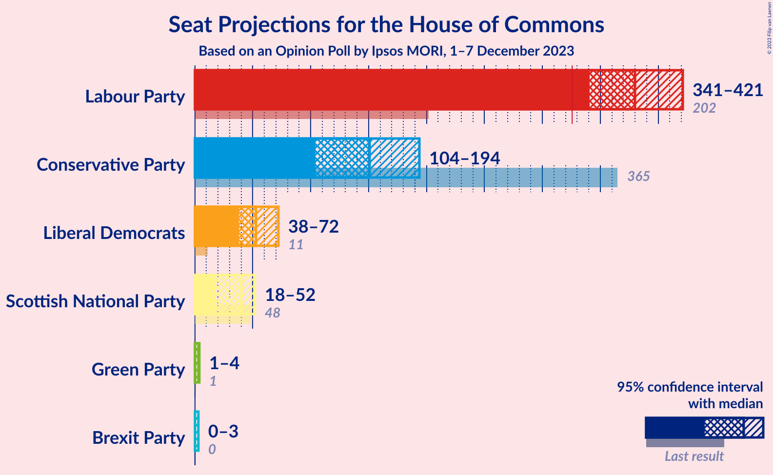 Graph with seats not yet produced