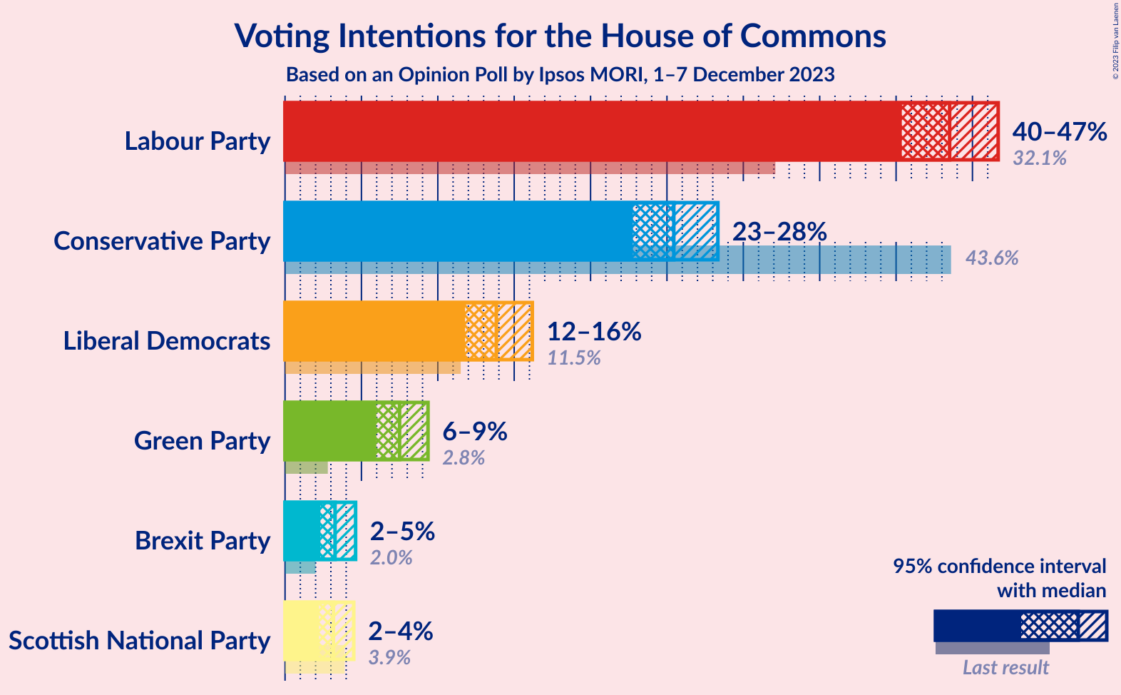 Graph with voting intentions not yet produced