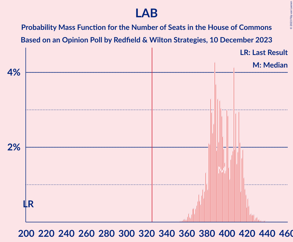 Graph with seats probability mass function not yet produced