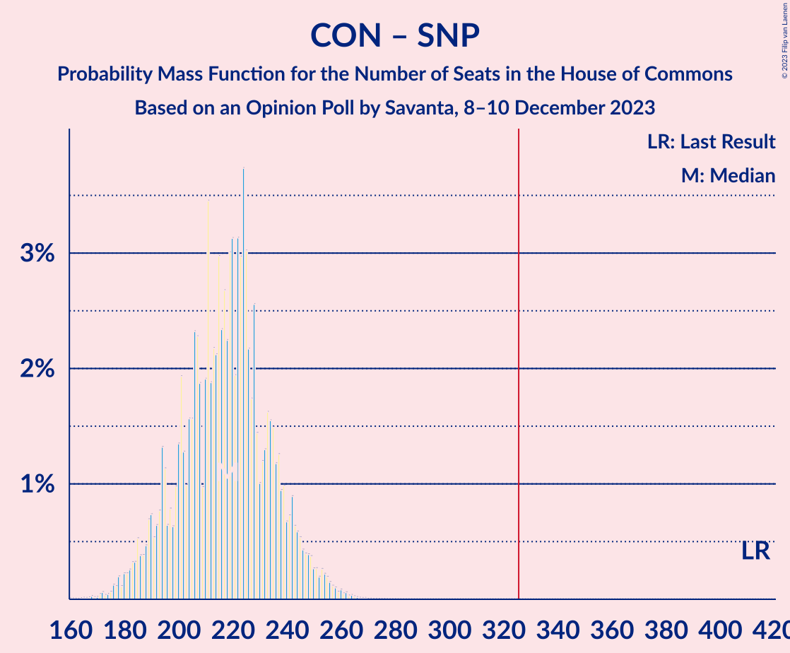 Graph with seats probability mass function not yet produced