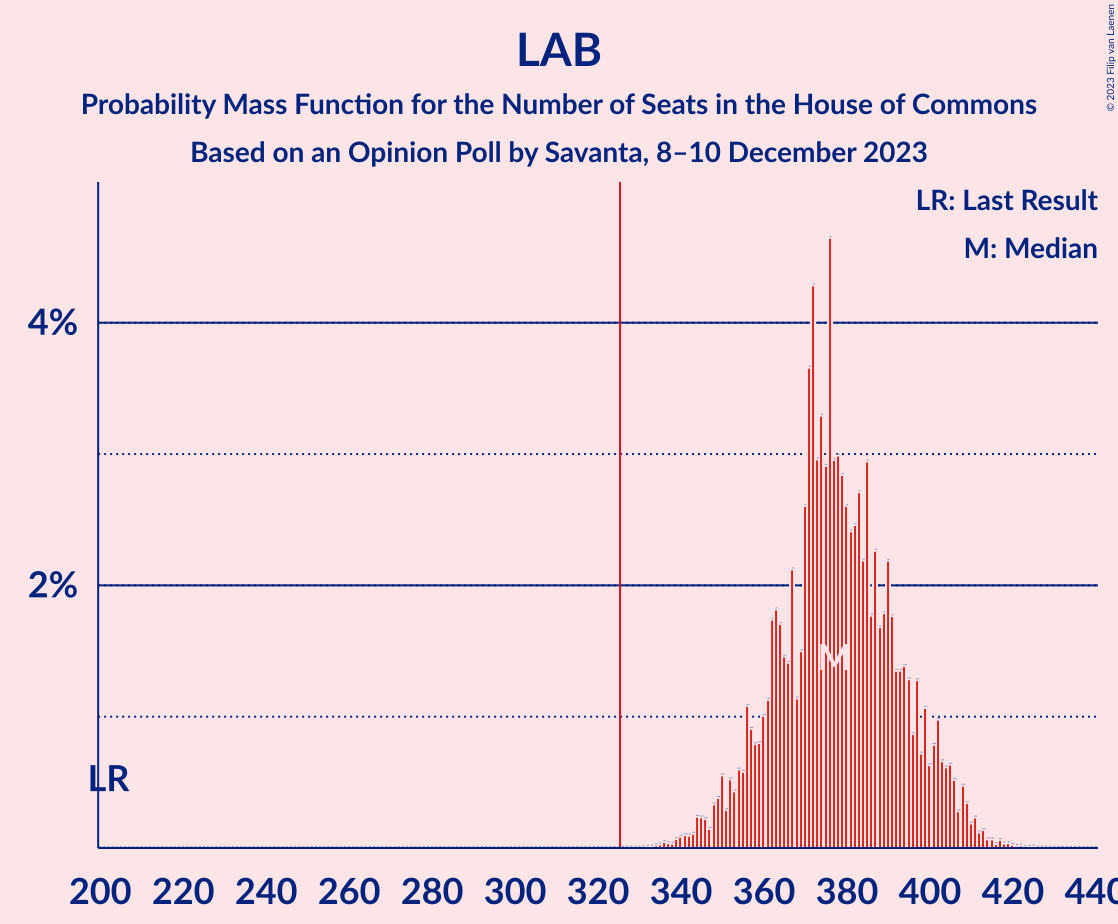 Graph with seats probability mass function not yet produced