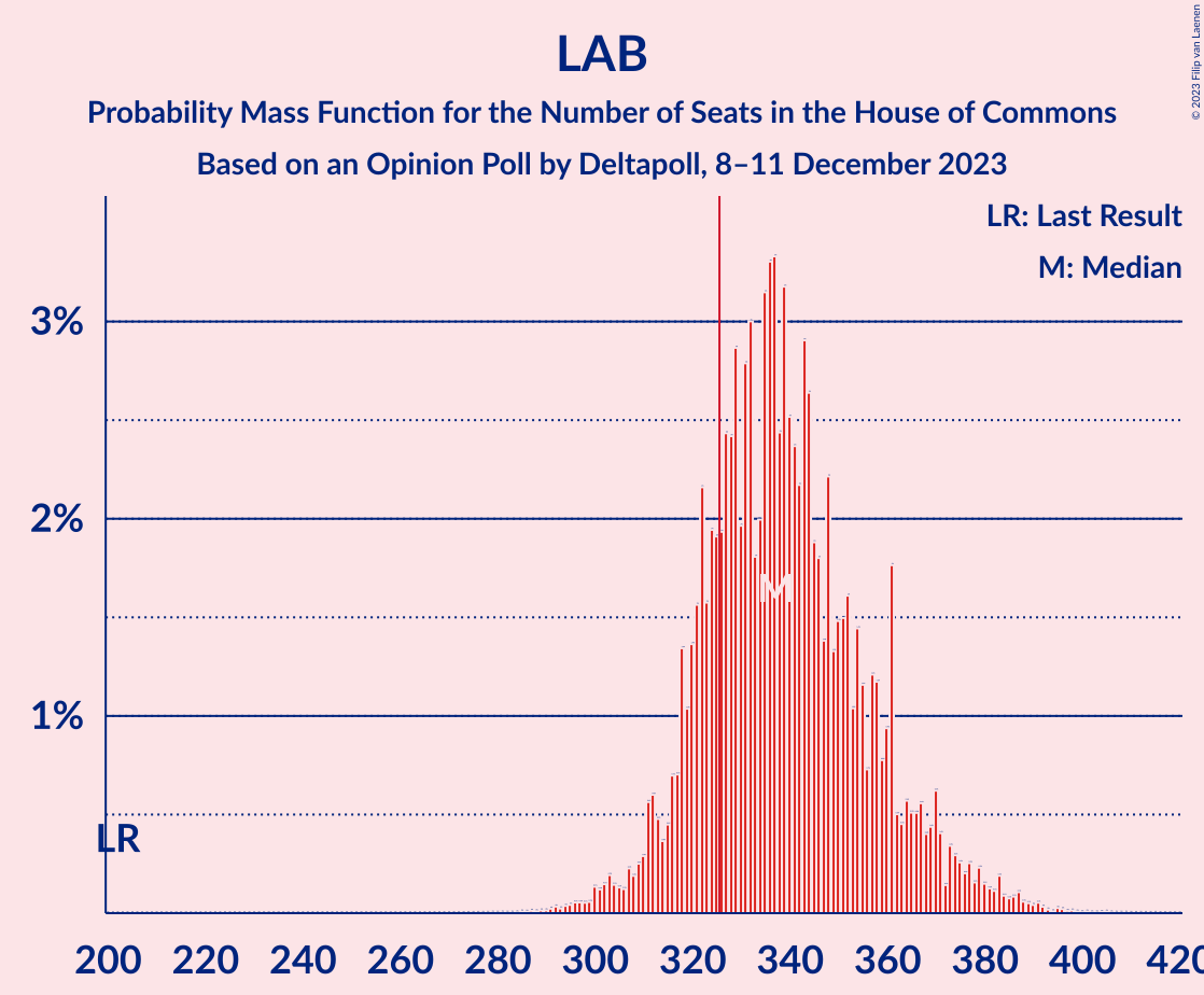 Graph with seats probability mass function not yet produced