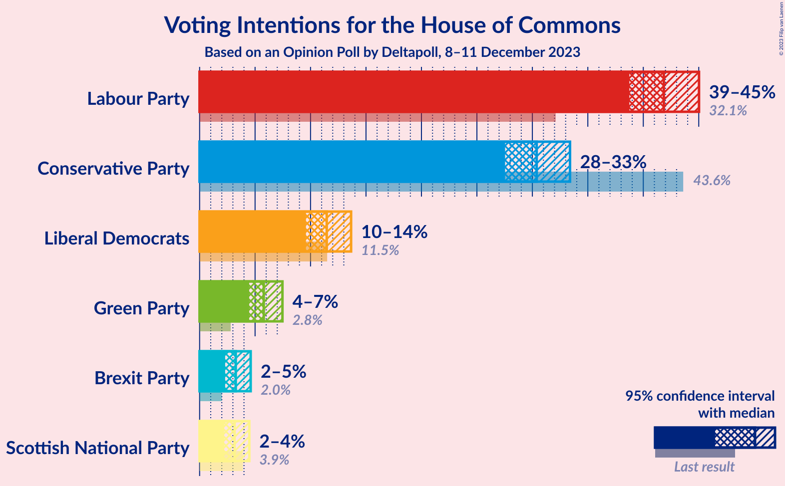 Graph with voting intentions not yet produced