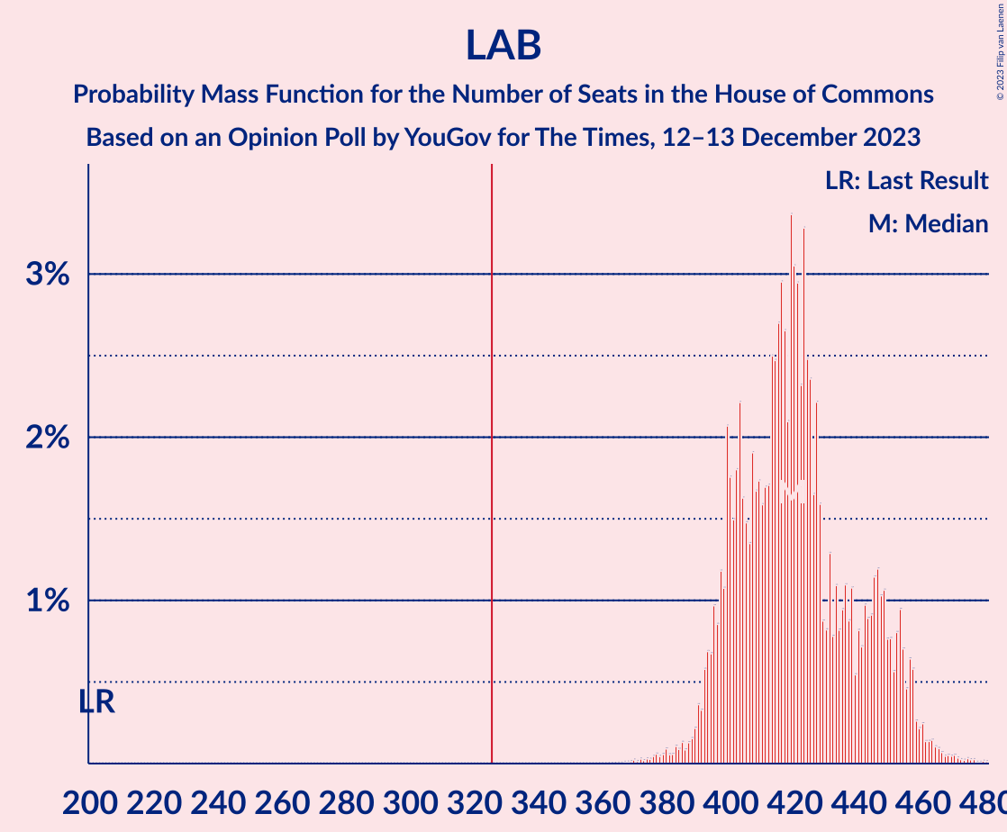 Graph with seats probability mass function not yet produced